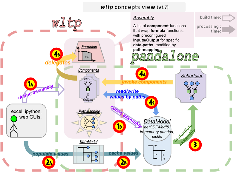Software architectural concepts underlying WLTP code structure.